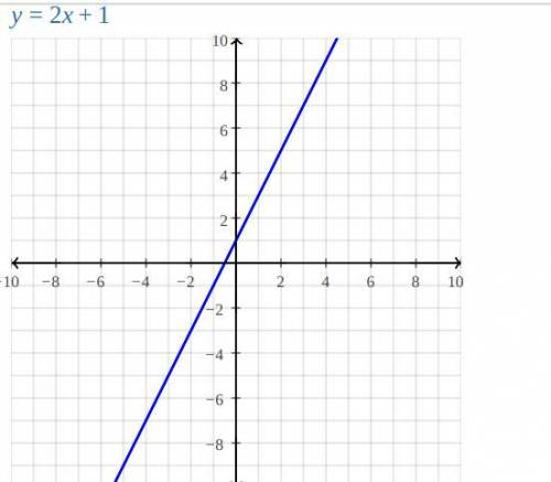 What is the equation of the line shown in the graph below?

y = 2x + 1
y = x + 1
y = -2x + 1
y = 2x