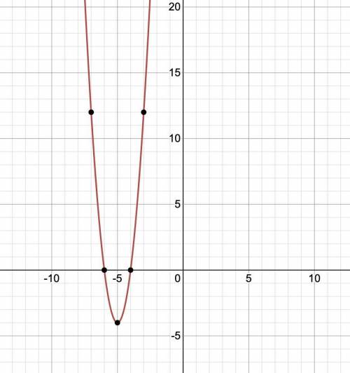Graph the equation y=4( x+6 ) ( x+4)