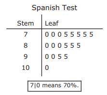 The stem and leaf plot shows the percentage of questions on a Spanish test that were answered correc