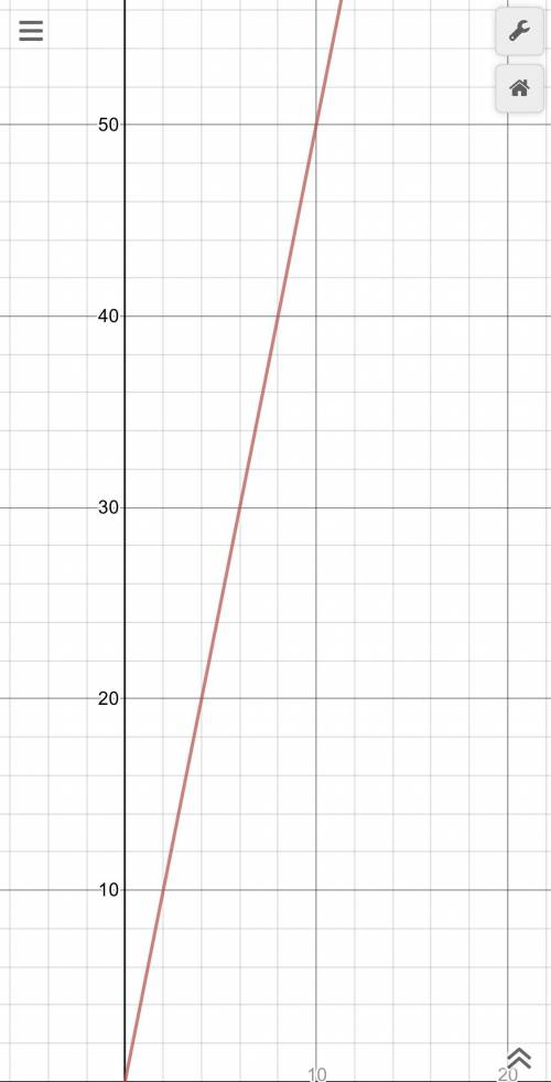 I have to plot, y=5x-0 on this graph! can someone help?