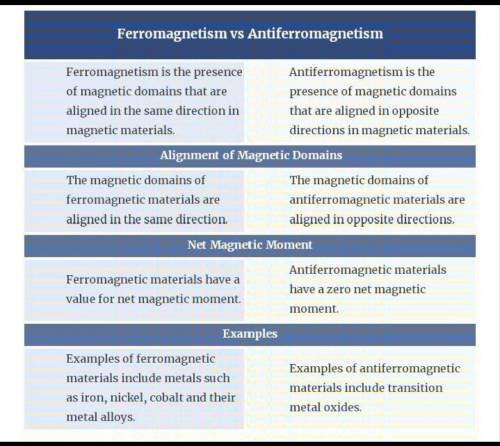 Difference between ferromagnetic and antiferromagnetic ..​