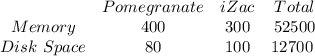 \begin{array}{cccc}{} & {Pomegranate} & {iZac} & {Total} & {Memory} & {400} & {300}  & {52500} & {Disk\ Space} & {80} & {100}   & {12700} \ \end{array}