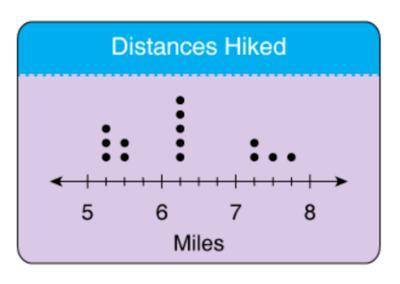 Susannah made the line plot below to show the distances she hiked each day in the past two weeks.

W