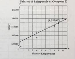Lukas collected data on years of employment and the annual salaries of the salespeople at Company Z.