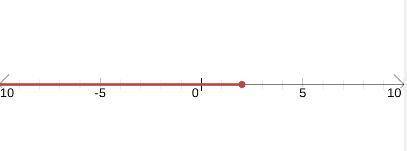Which inequality describes this graph?

x < 2
x < 2
x ≤ 2
x ≤ 2
x > 2
x > 2
x ≥ 2