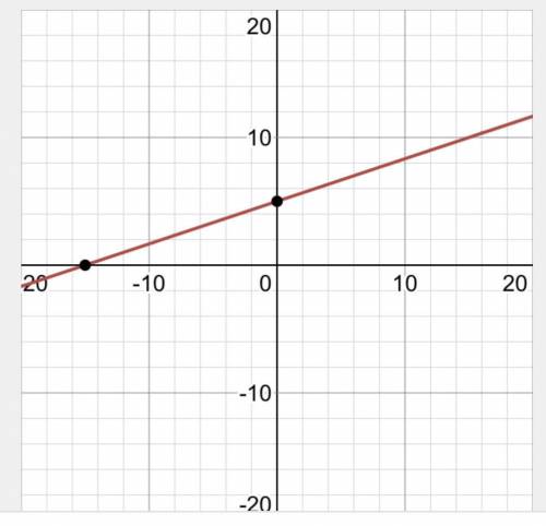 How to graph y>1/3x+5