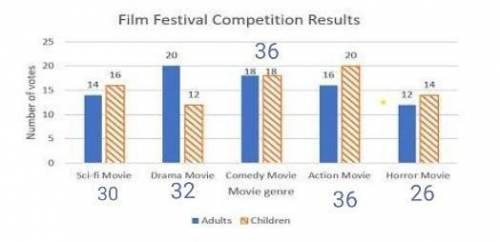 PLEASE HELP

Jolie manages an annual film festival in her town. Every year, one movie from every gen