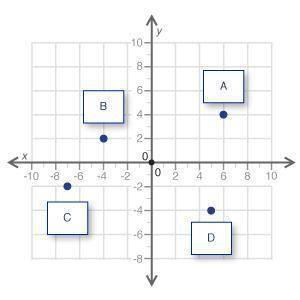On the grid below, which point is located in the quadrant where the x- and y-coordinates are both ne