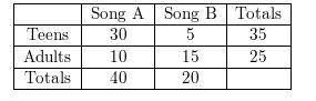 In a survey, music club members select their preference between Song A or Song B. Song A is selected