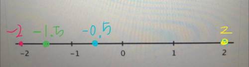 Plot the following points on a number line.

• -1.5
• the opposite of -2
• the opposite of 0.5
• -2