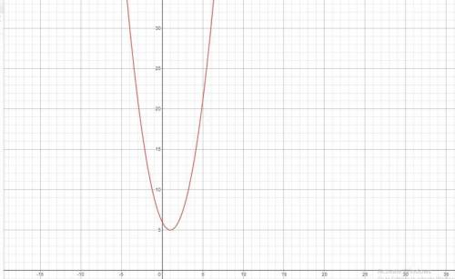 Which of the following points lie on the graph of y=x^2-2x+6