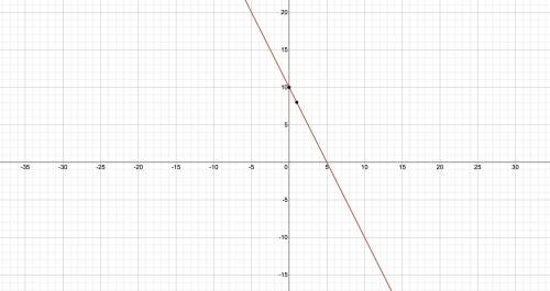 How do you graph y equals -2 x + 10 ?​