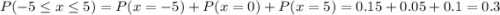 P(-5 \leq x \leq 5) = P(x = -5) + P(x = 0) + P(x = 5) = 0.15 + 0.05 + 0.1 = 0.3