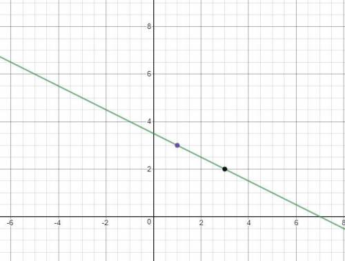 On the grid draw the graph of x + 2y =7