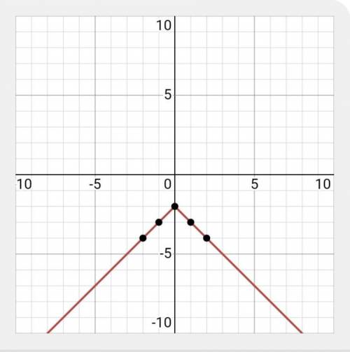 Which graph represents the function f(x) = -|x| - 2?