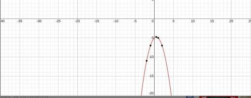 F(x)=-x^2+x-5
What are the coordinates of the vertex of the parabola of the function ?