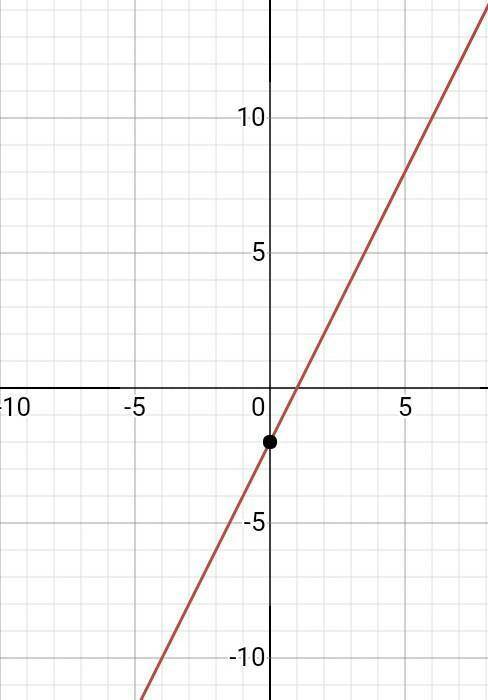 Draw the graph of the equation: 0.5y-x=-1