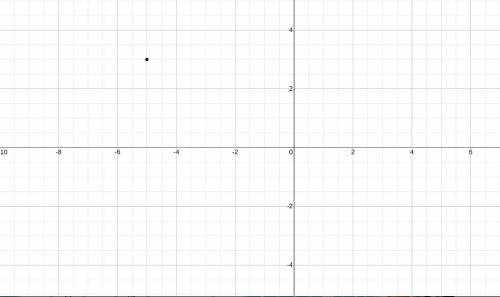 A parabola has a vertex at (-5,3). What is the equation of the parabola?