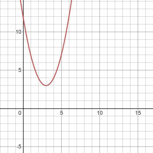 Y=x^2-6x+12 
whats (x,y)