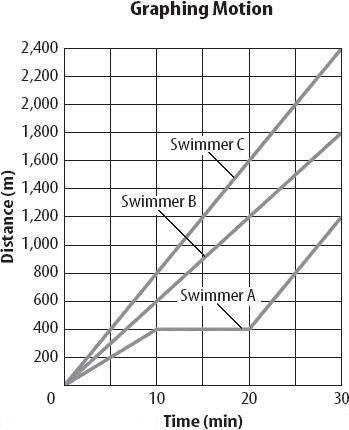 1. What was Swimmer C's average speed?

2. What was Swimmer A's average speed during the period 10 m