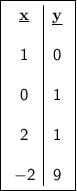 \boxed{\begin{array}{c|c} \underline{\red{\bf{ x}}}&\underline{\red{\bf y}}\\\\ \sf 1 &\sf 0 \\\\\sf 0 & \sf 1 \\\\\sf 2 &\sf 1 \\\\\sf -2 &\sf 9 \end{array}}
