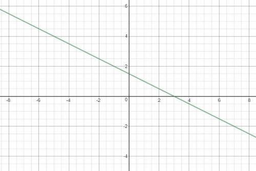 Graph the line with slope -1/2 passing through the point (-1,-2)