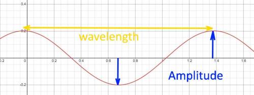 A teacher asks a group of students to use a ruler to measure the amplitude and wavelength of the wav