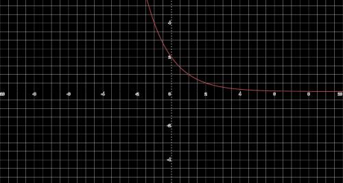Which function represents a quantity growing exponentially?

A y = 2(0.5)^x
B y = 0.5(2)^x
C y = 2(0