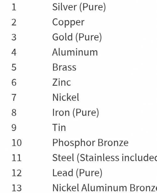 Of the following metals, which one is the BEST conductor of electricity?

Iron
Steel
Aluminum
Silver