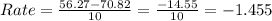 Rate = \frac{56.27 - 70.82}{10} = \frac{-14.55}{10} = -1.455