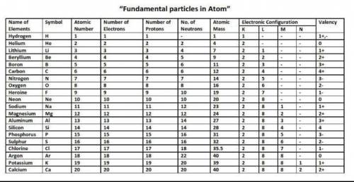 Periodic table 50 elements with thier valancies​