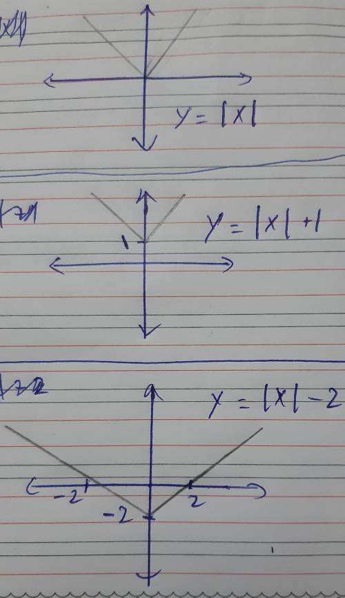 Sketch the graphs: y=|x|, y=|x| +1, and y=|x|-2