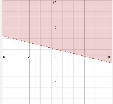 X+4y<4 linear inequalities