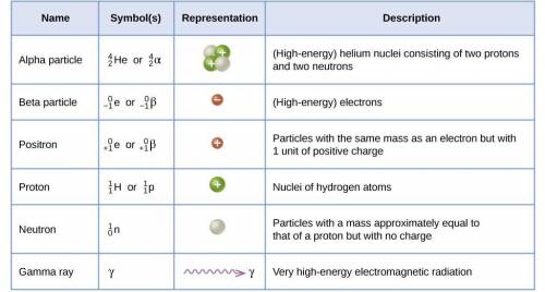 What type of particle is emitted by each type of radioactive decay?  a. alpha = nucleus of a helium 