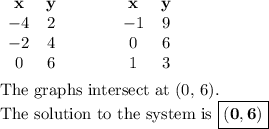 \begin{array}{ccccc}\mathbf{x} &\mathbf{y} & \qquad & \mathbf{x} & \mathbf{y}\\-4 & 2 & \qquad & -1 & 9\\-2 & 4 & \qquad & 0 & 6\\0 & 6 & \qquad & 1 & 3\\\end{array}\\\\\text{The graphs intersect at (0, 6).}\\\text{The solution to the system is } \boxed{\mathbf{(0,6)}}