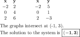 \begin{array}{ccccc}\mathbf{x} &\mathbf{y} & \qquad & \mathbf{x} & \mathbf{y}\\-2 & 2 & \qquad & -2 & 5\\0 & 4 & \qquad & 0 & 1\\ 2 & 6 & \qquad & 2 & -3\\\end{array}\\\\\text{The graphs intersect at (-1, 3).}\\\text{The solution to the system is } \boxed{\mathbf{(-1, 3)}}