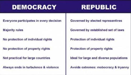 What’s the difference between republic and democracy?