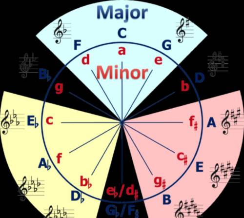 Which key is located just to the right of g major on the circle of the fifth?  that is to say,which 