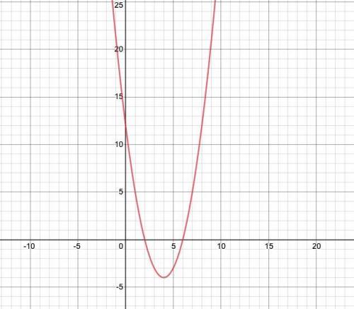 Use the parabola tool to graph the quadratic function  f(x)=(x−2)(x−6) graph the parabola by first p