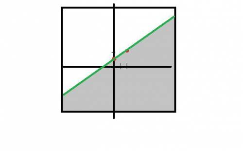 How do i graph the following inequality x - 2y ≥ -2