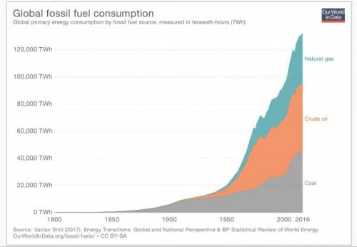 Which fossil fuel is in greatest supply worldwide ​