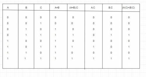 Using truth table, prove that:  (a + b). c = (a . c)+ (b .c) ?
