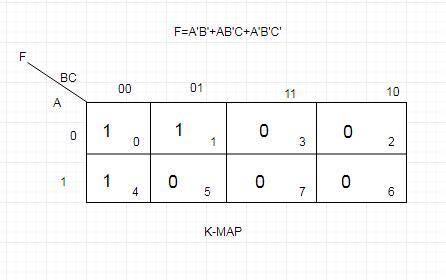 Write the sum of products, the canonical product of sums, theminterm shorthand and the maxterm short