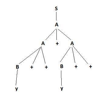 Consider the following grammar. s→ a a→ a+a | b++ b →y you are required to draw parse tree for the i