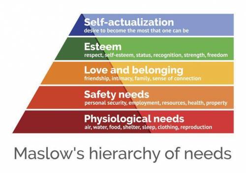 According to maslow's hierarchy, which of the following statements is true of belongingness and love