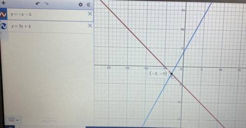 Which graph best represents the solution to the following pair of equations? (1 point) 
y=-x-5
y=2x+