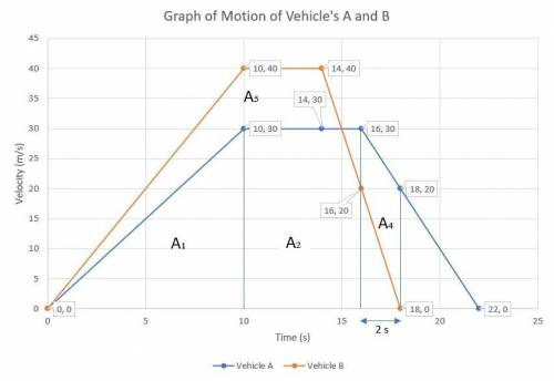 Two vehicles A and B accelerate uniformly from rest.

Vehicle A attains a maximum velocity of 30ms -