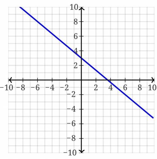 How to graph 5a-6b=18