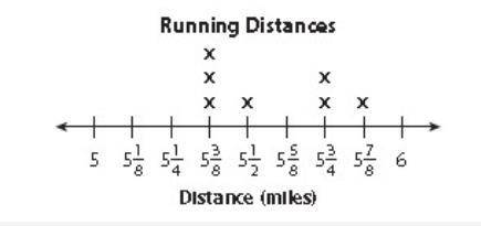 Samantha went running 10 days last month. The distances she ran are shown in the line plot below how