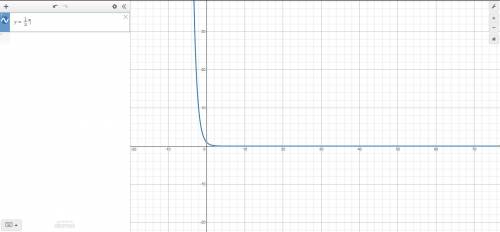 What is the range of this function?
y = (1/3)^x